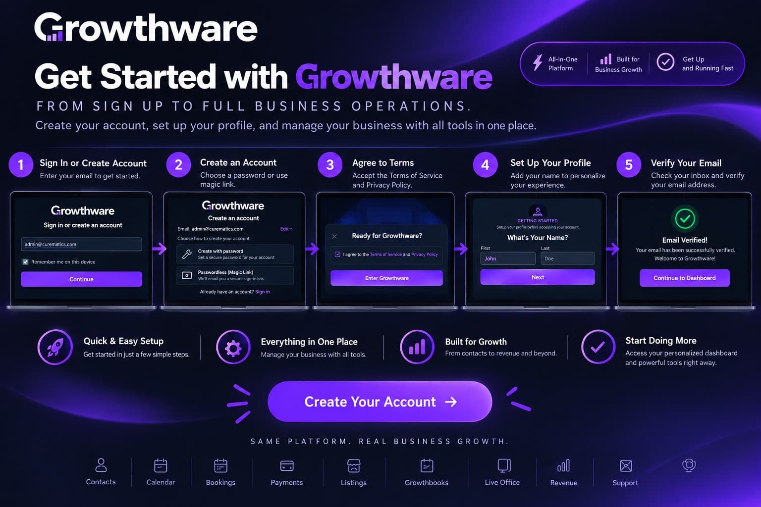 Growthware original getting-started onboarding infographic showing sign-in, account creation, terms, profile setup and email verification.
